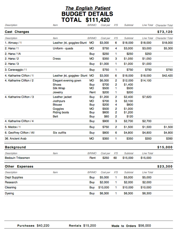 budget details